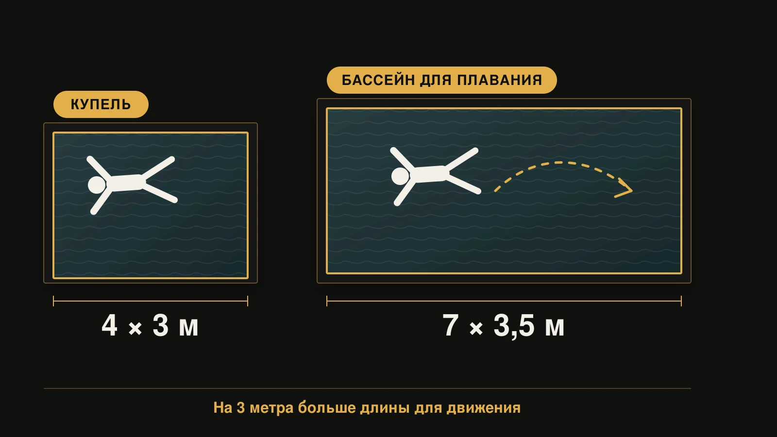 Сравнение размеров чаши: купель 4 на 3 метра и бассейн для плавания 7 на 3,5 метра